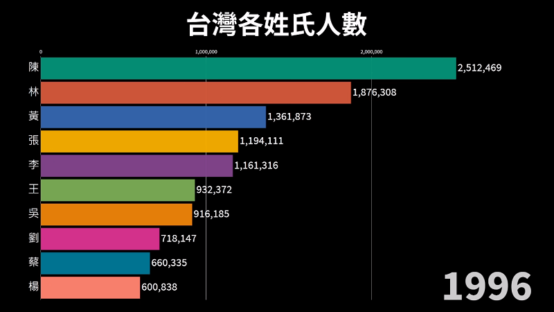 台灣姓氏人數排名